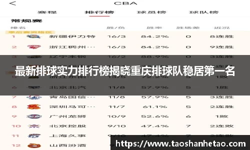 最新排球实力排行榜揭晓重庆排球队稳居第一名